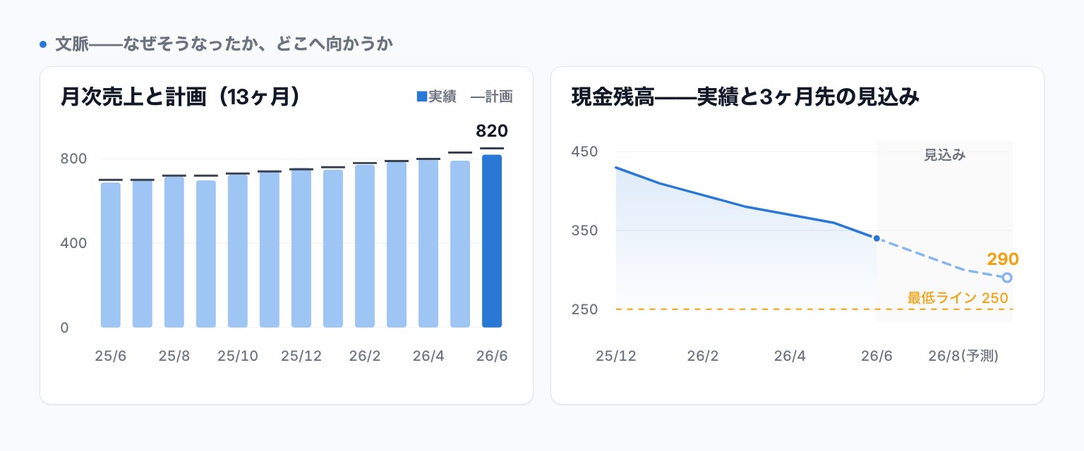 文脈チャート層:月次売上13ヶ月のゼロ基線棒グラフ×計画ティックと、現金残高の実績+3ヶ月予測+最低ライン(架空の想定例)