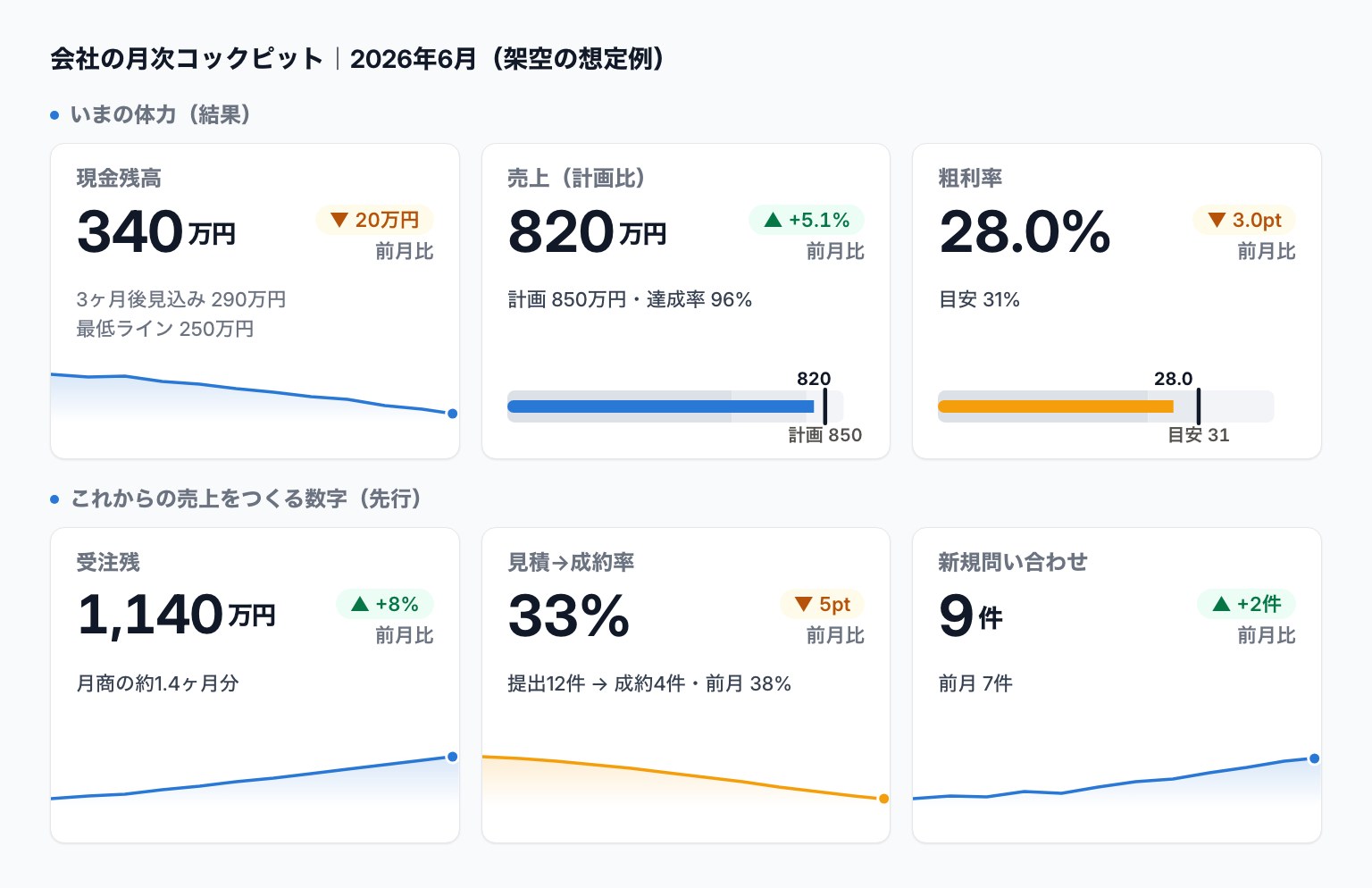 理想形のタイル層:いまの体力(結果)3枚とこれからの売上をつくる数字(先行)3枚。売上と粗利率にはブレットグラフ内蔵(架空の想定例)