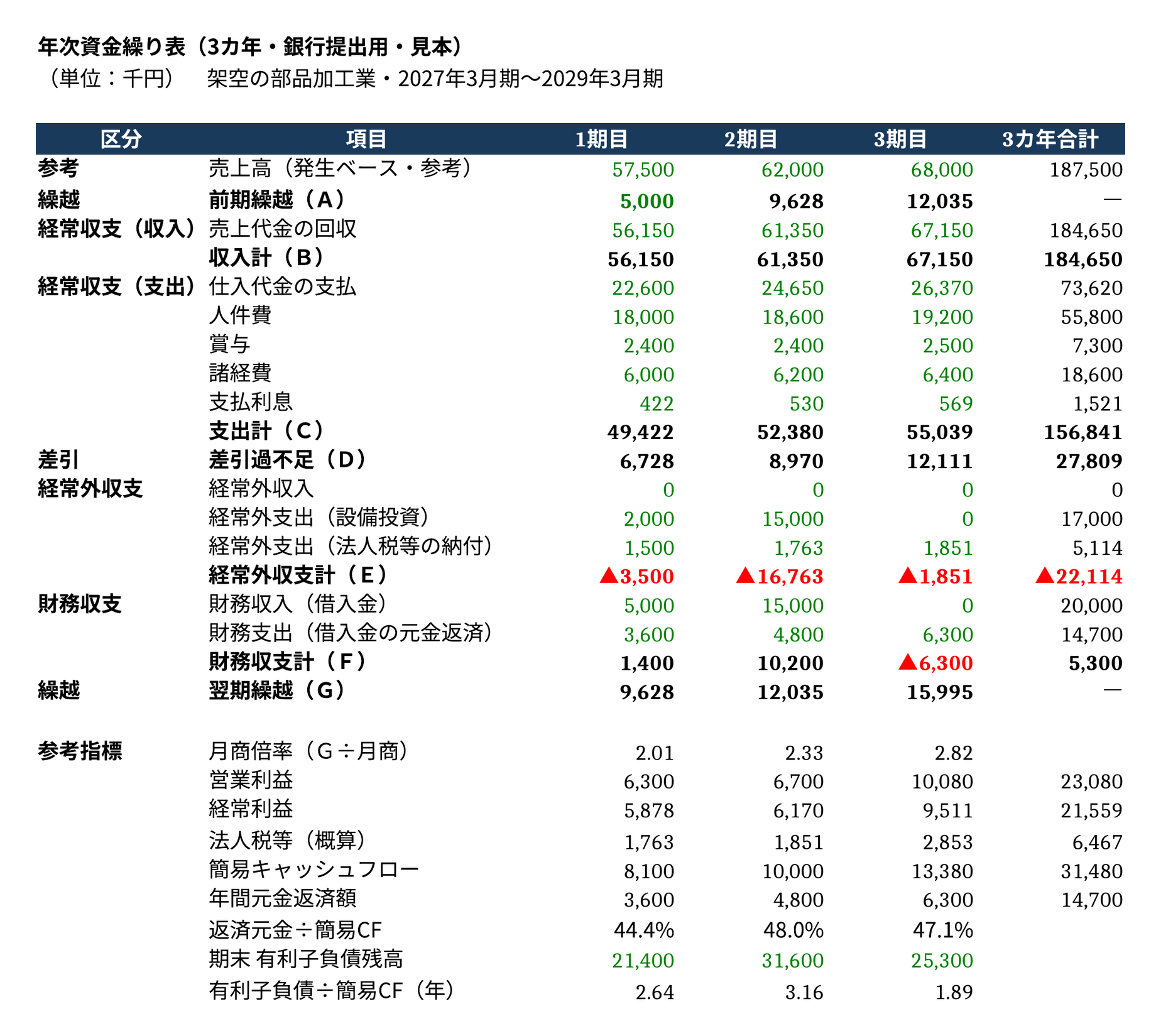 年次・3カ年資金繰り表テンプレートの見本。経常収支・経常外収支・財務収支の3区分を1期目から3期目まで並べ、下段に月商倍率・簡易キャッシュフロー・返済元金÷簡易CFなどの参考指標を置いた表